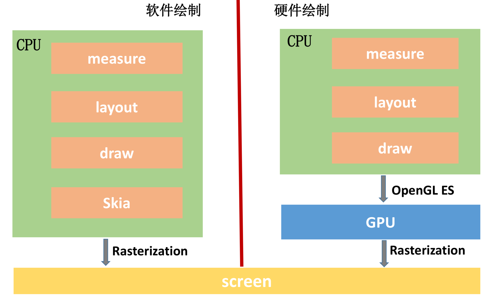 软硬件绘制