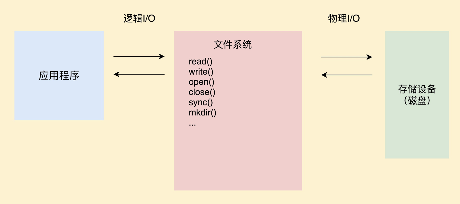 I/O操作