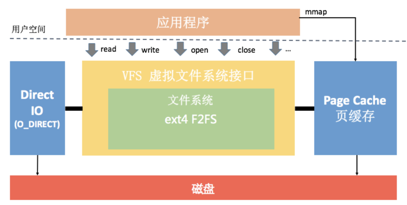 Linux-I/O架构