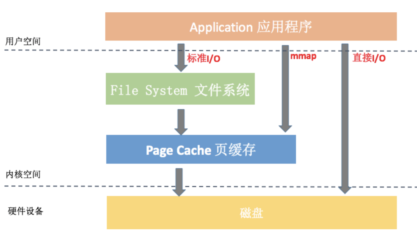 I/O的方式