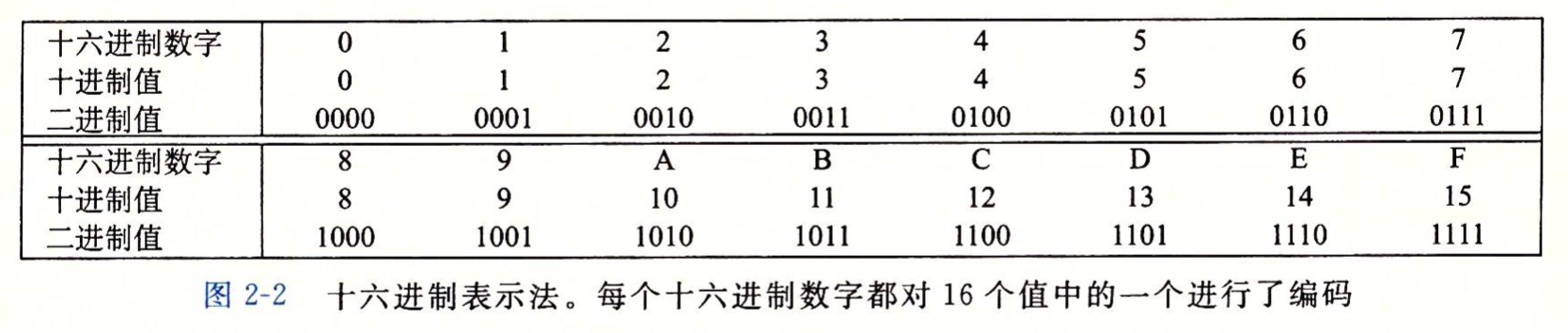 十六进制表示法