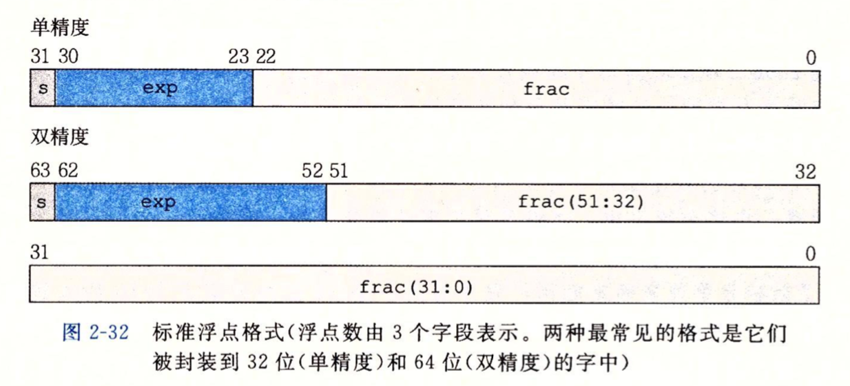 标准浮点格式