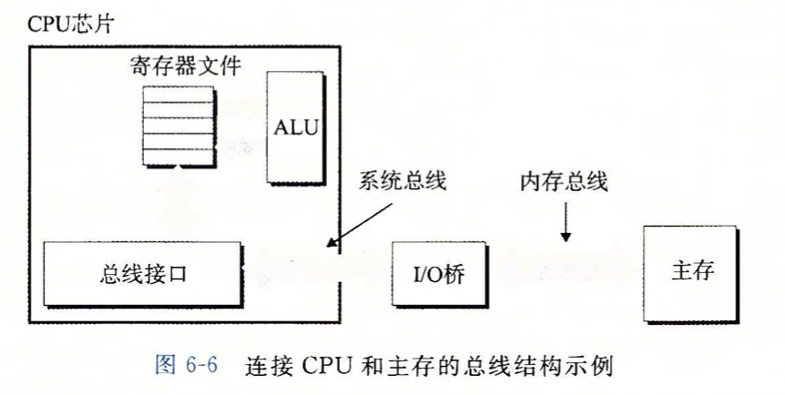 连接 CPU 和主存的总线
