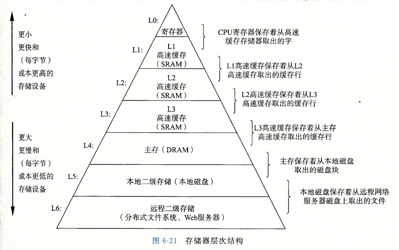 存储器层次结构