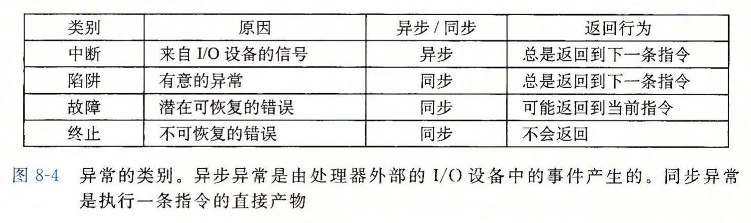 异常的类别