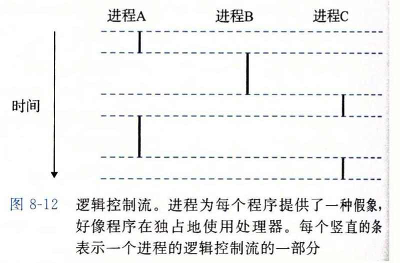 进程控制流