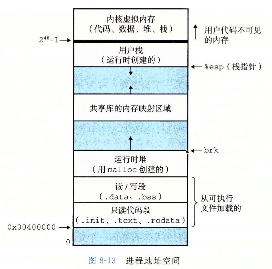x86-64 linux 进程地址空间