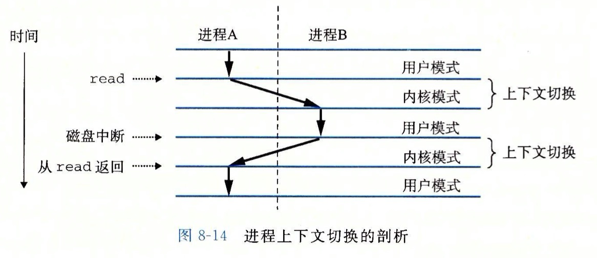 进程上下文切换