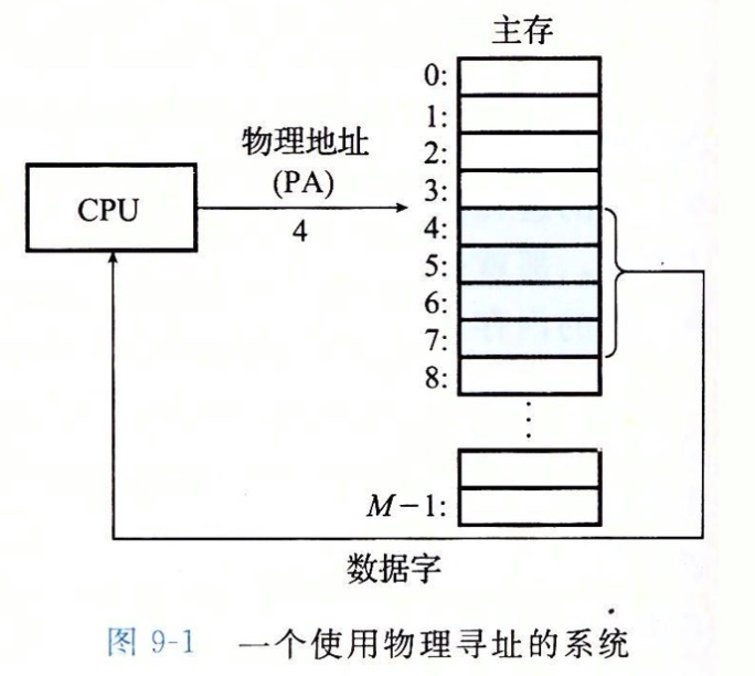 物理寻址