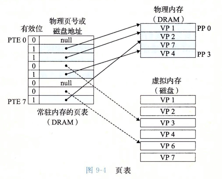 页表