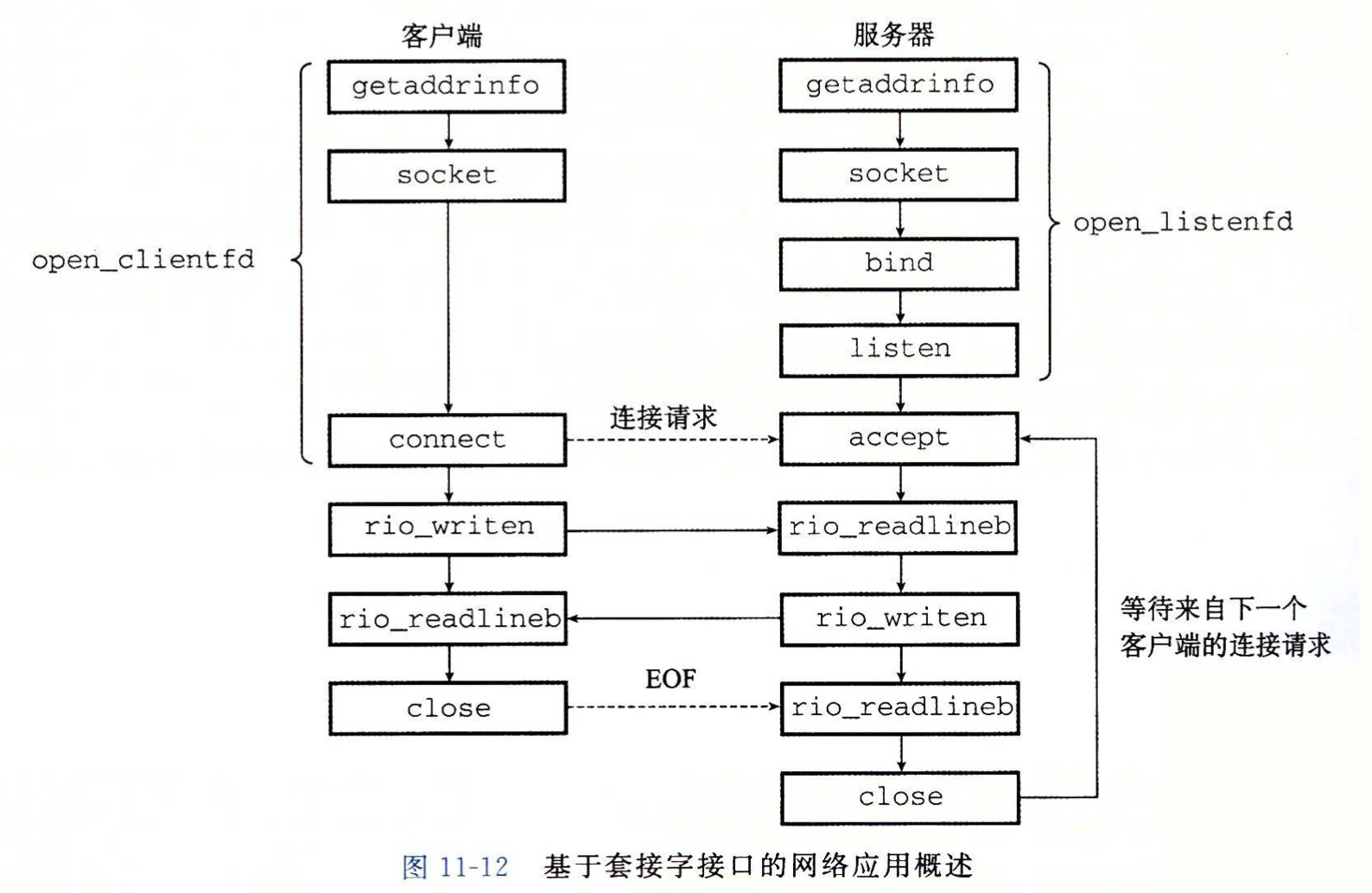 基于套接字接口的网络应用