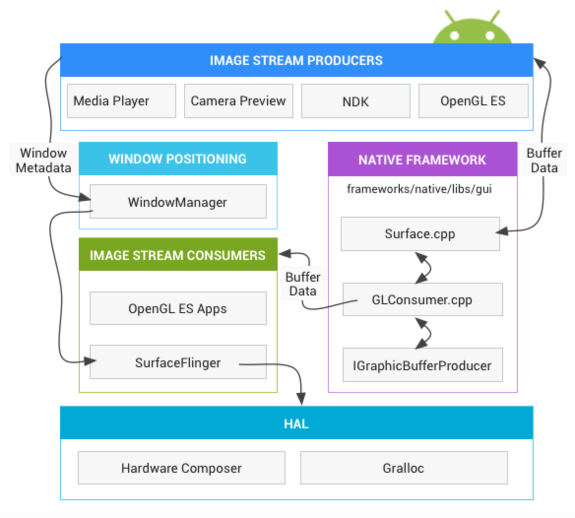 Android图形系统