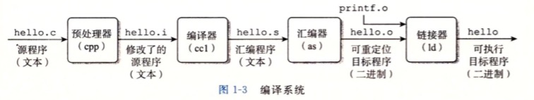 编译系统