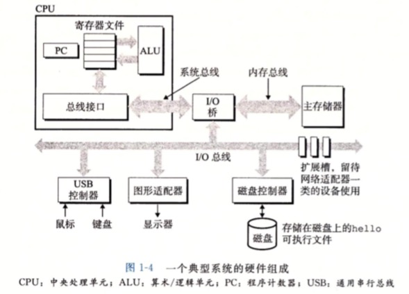 系统硬件组成