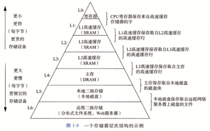 存储器层次结构