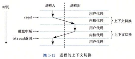 进程上下文切换