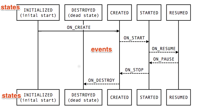 lifecycle state